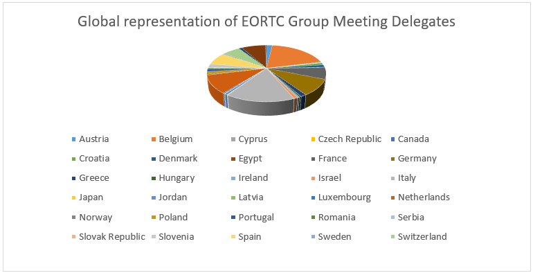Graph - Global representation of EORTC Group Meeting Delegates 