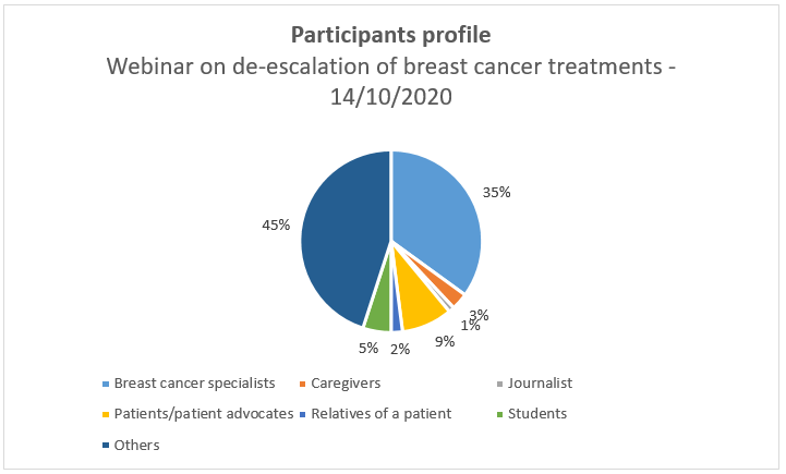 Graph - Participants profile Webinar on de-escalation of breast cancer treatments - 14/10/2020