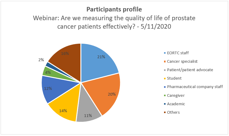 Graph - Participants profile Webinar: Are we measuring the quality of life of prostate cancer patients effectively? - 5/11/2020
