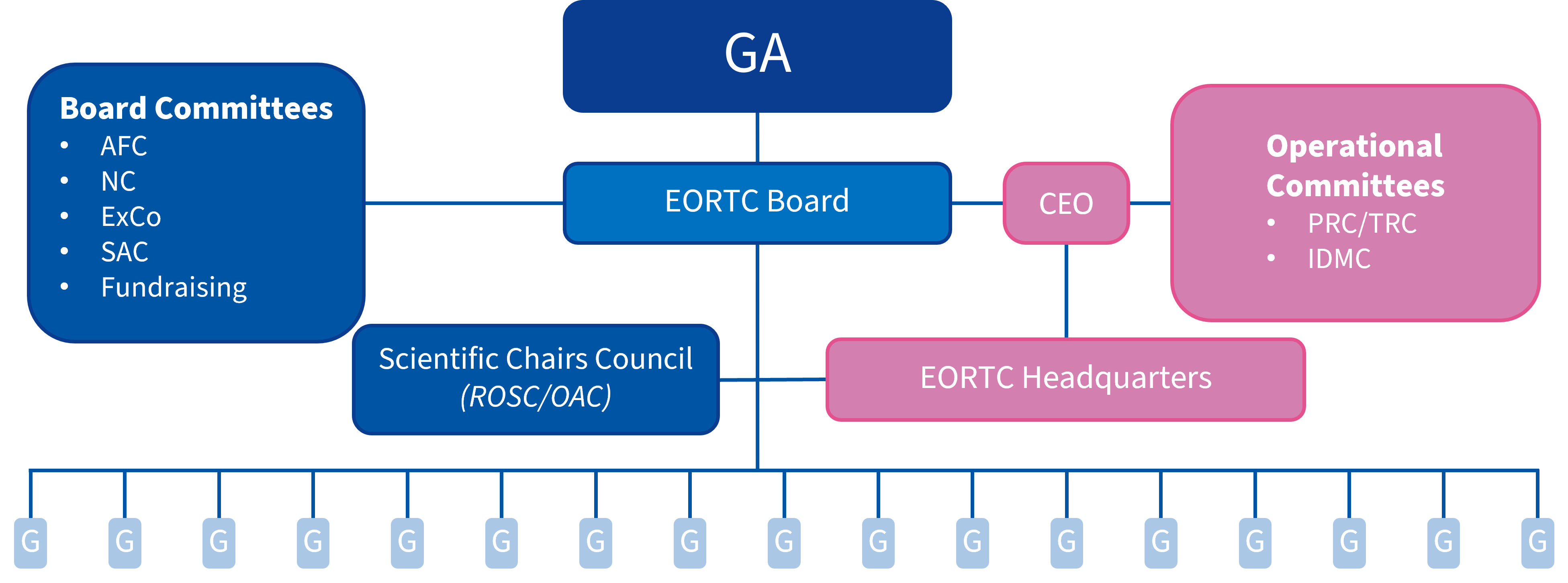 EORTC-governance-structure