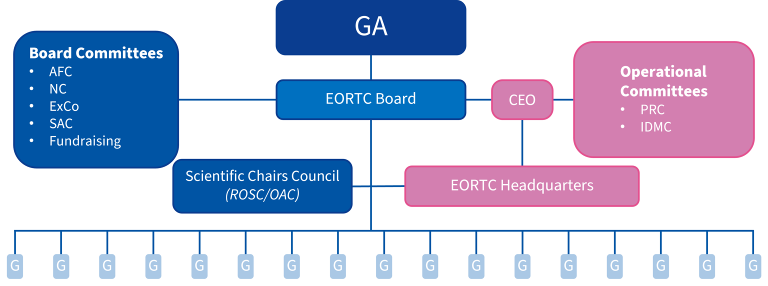 EORTC-governance-structure